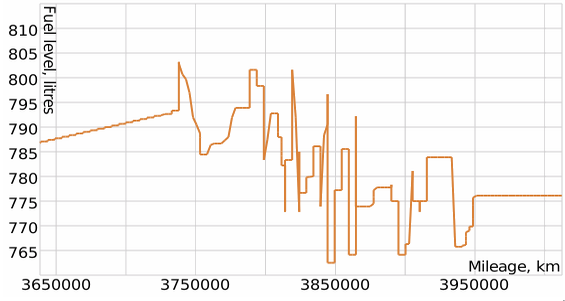 Chart with the disabled filtration