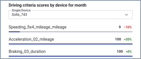 Driver criteria scores by device for period