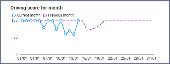 driving-score-line-chart
