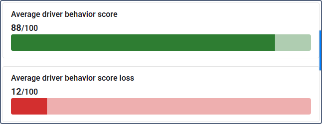 Fleet score or score loss