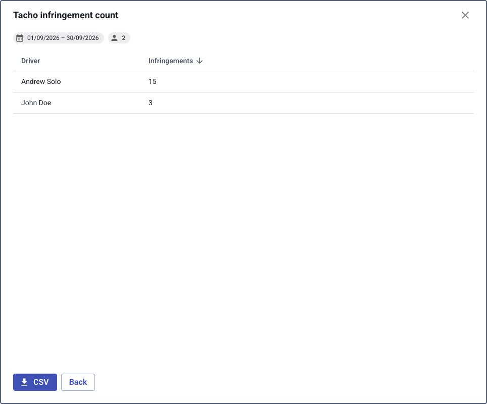 Tacho infringement count details