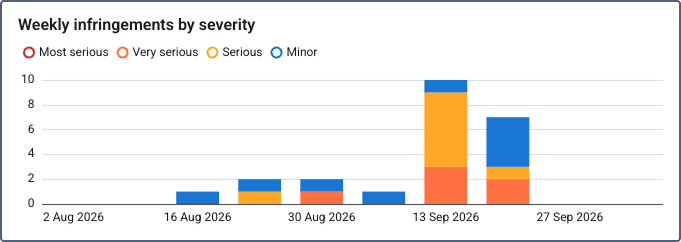 Tacho infringements by severity