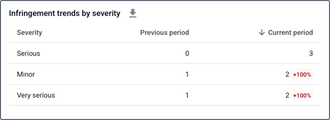 Infringement trends by severity