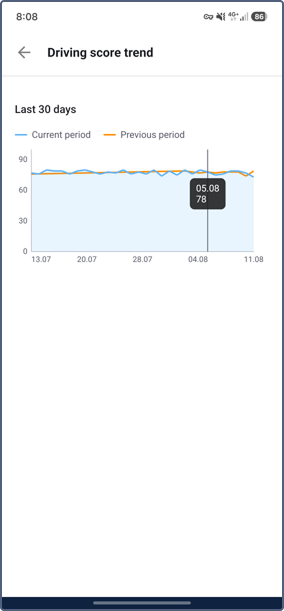 Line chart showing driving score trend for current and previous periods