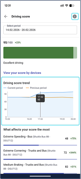 Driving score trend chart