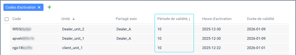 Section Codes d'activation dans CMS Manager affichant une liste de codes d'activation avec des colonnes pour le code, l'unité, partagé avec, période de validité, dates d'activation et d'expiration. La colonne période de validité est mise en évidence.