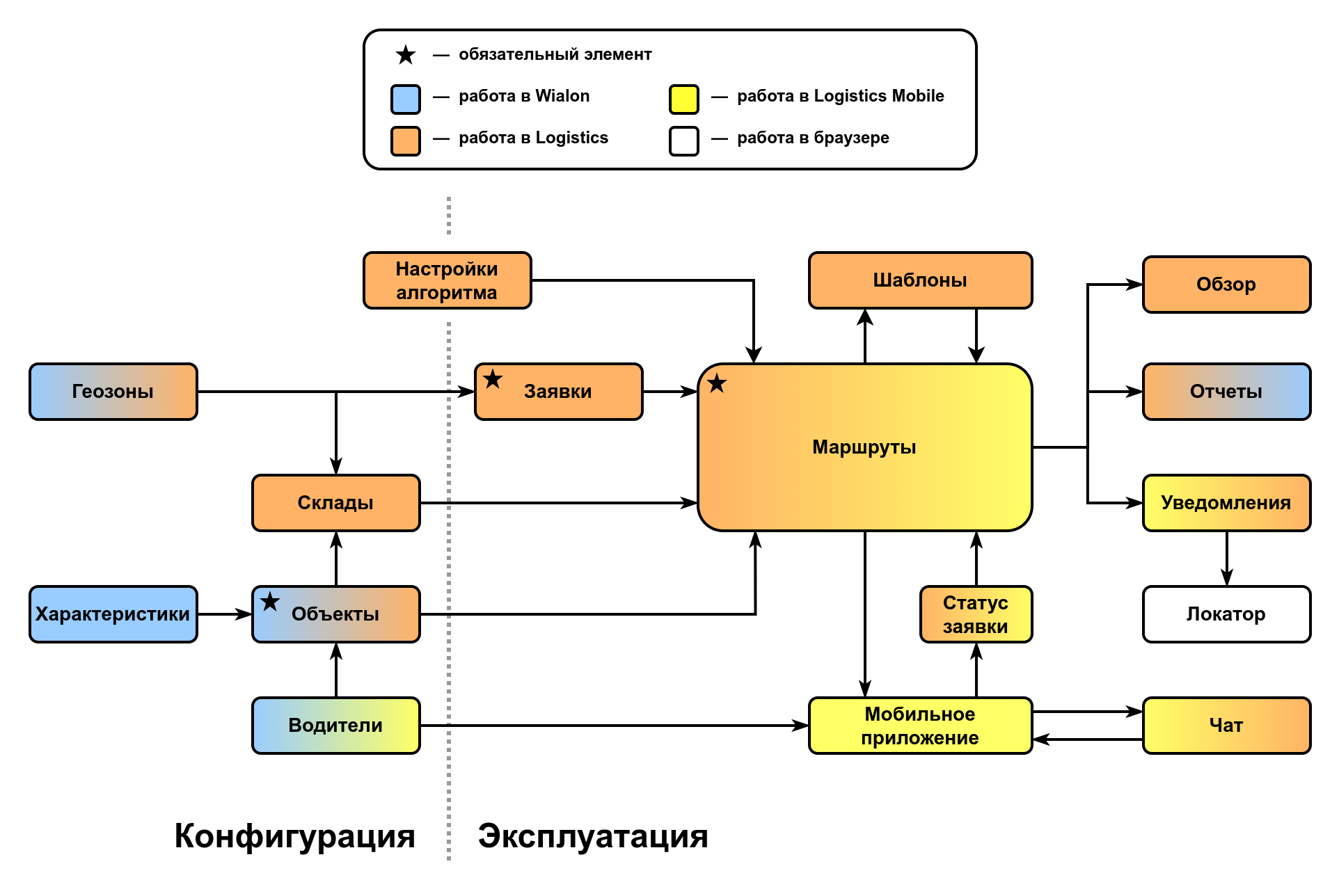 Какие элементы должна содержать концептуальная схема