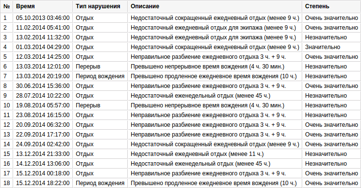 Штраф за несоблюдение режима труда и отдыха. Список водителей. Штраф за нарушение режима труда и отдыха. Тахографы штрафы. Штраф за несоблюдение режима тахографа.