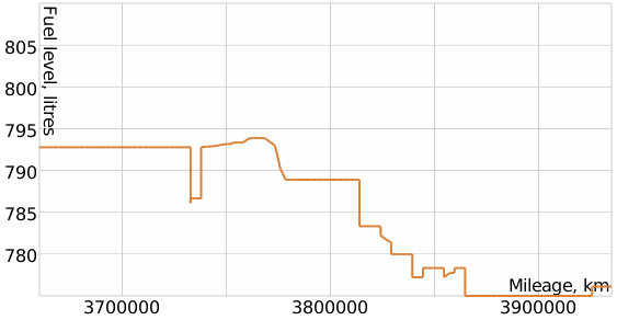 Gráfico com filtragem de mediana ativada com um valor de 10