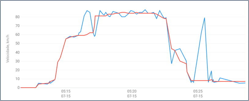 Exemplo de um gráfico em que uma linha azul mostra um gráfico de velocidade bruta, e uma vermelha mostra um gráfico de velocidade suavizada